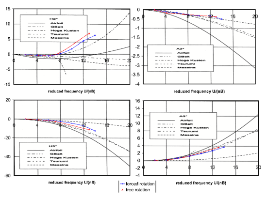 Fitting of experimental aeroelastic derivatives,     using a first order accurate solver for the fluid domain