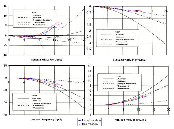Fitting of experimental aeroelastic derivatives,     using a first order accurate solver for the fluid domain