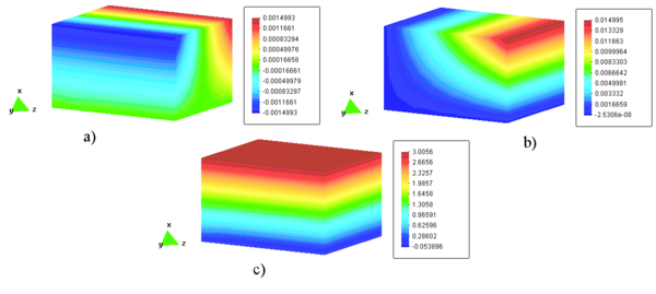 Barra prismatica en flexion, arreglo de 120 puntos para el MPFE, a) contornos de desplazamiento vmath b) contornos de desplazamientos wmath y c) contornos de esfuerzo _zmath