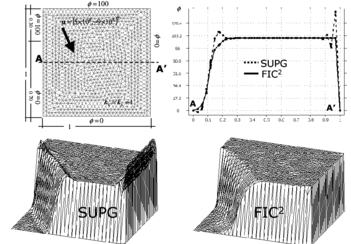 Square domain with non uniform Dirichlet conditions, downwards diagonal velocity and zero source. SUPG and FIC solutions obtained with a refined unstructured mesh of 1898 linear triangles