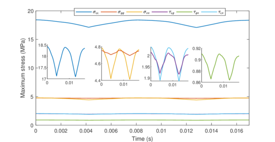 Temporal evolution of the maximum stresses (absolute value) for Ω = 50 rad/s.