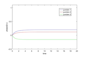 Time series of the phases scaled by 2π, with zero initial conditions.
