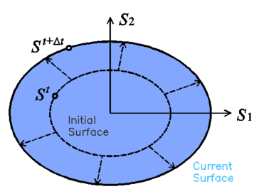 Expansion of the yield surface result of isotropic hardening