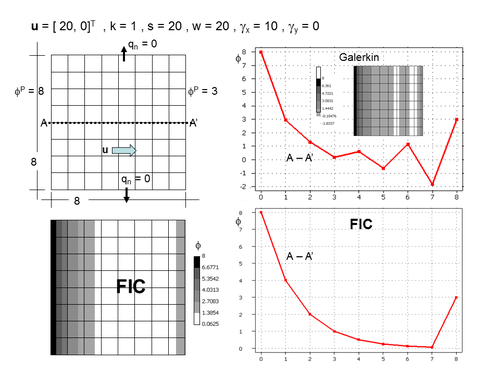 2D advection-conduction-absorption problem over a square domain of size equal to 8 units. ϕp=8 at x=0, ϕp=3 at x=8, qₙ=0 at y=0 and y=8. u = [20,0]T, k=1, s=20, w=20, γₓ=10 and γy=0. Galerkin and FIC solutions obtained with a mesh of 8 ×8 four node square elements.