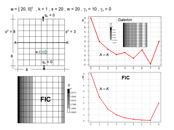 2D advection-conduction-absorption problem over a square domain of size equal to 8 units. ϕp=8 at x=0, ϕp=3 at x=8, qₙ=0 at y=0 and y=8. u = [20,0]T, k=1, s=20, w=20, γₓ=10 and γy=0. Galerkin and FIC solutions obtained with a mesh of 8 ×8 four node square elements.