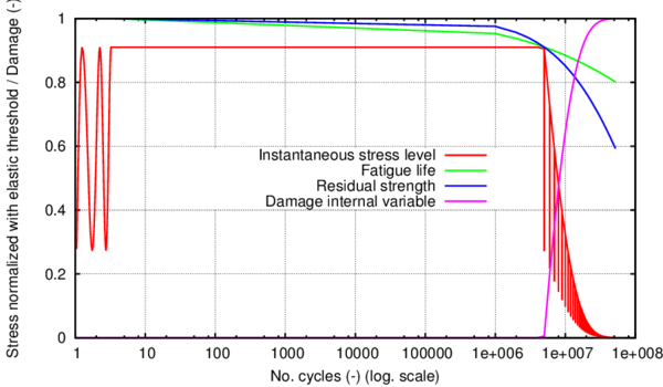 Parameters of interest for the fatigue analysis under load S₁