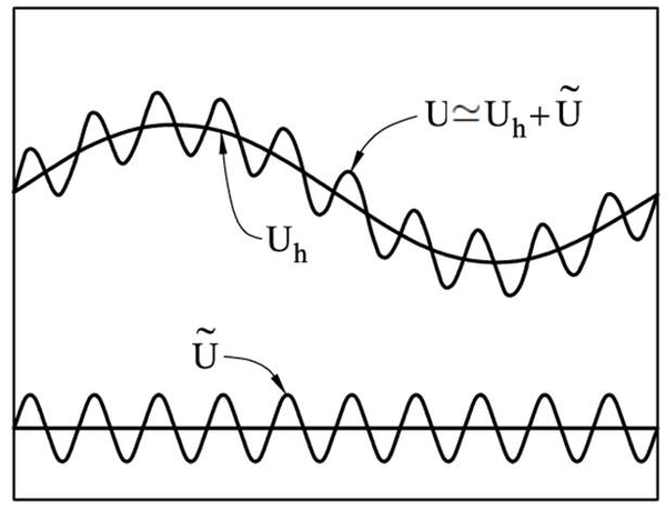 Finite element and sub-grid scale parts of the solution U=vpmath