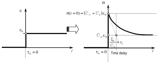 Response of the generalized Maxwell model under a constant deformation