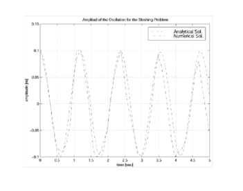 Sloshing: Comparison of the numerical and analytical solutions.
