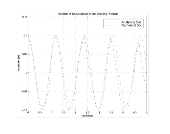Sloshing: Comparison of the numerical and analytical solutions.