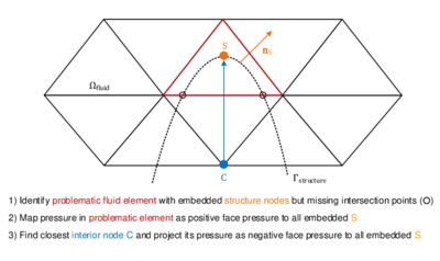 Suggestion for a process to remedy an important mapping problem in the embedded approach