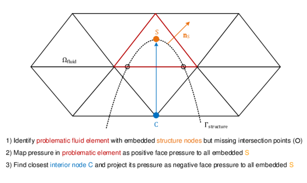 Suggestion for a process to remedy an important mapping problem in the embedded approach