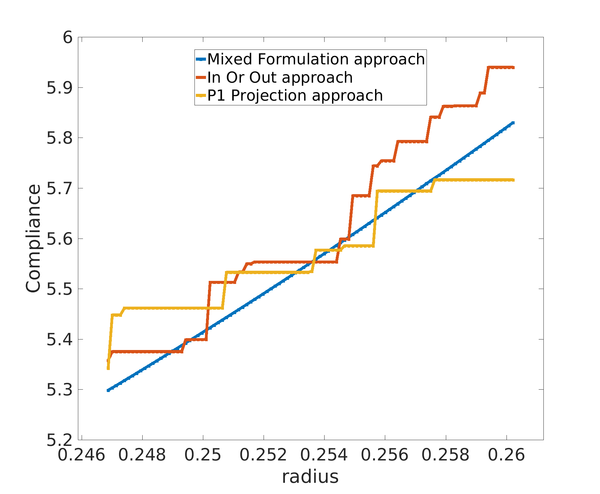 Compliance function change when evolving the level-set function. The compliance using the Mixed formulation approach \mathcalJ(̃χₘ) presents a continuous behavior whereas the compliance using the In or Out \mathcalJ(̃χio) and \mathbbP₁-projection \mathcalJ(̃χₚ) approaches lead to discontinuities.