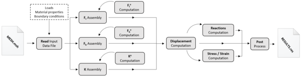 Matlab main code scheme for elastostatic problems
