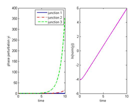 Solution y=δϕ  of (7) for the unstable equilibrium given by \{ n₁,n₂,n₃\} =\{ 2,2,0(u)\}  and δθ=[ 1e-2, 1e-2, 1e-2].