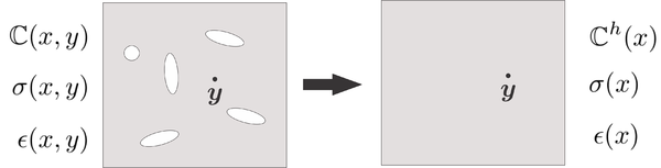 Computational homogenization representation. The variational multi-scale technique considers the heterogeneities on the microscopic scale through the coordinate y. However, after applying the homogenization process, the macroscopic variables σ(x), ɛ(x) and \mathbbCh(x) come to depend only to the macroscopic coordinate x.