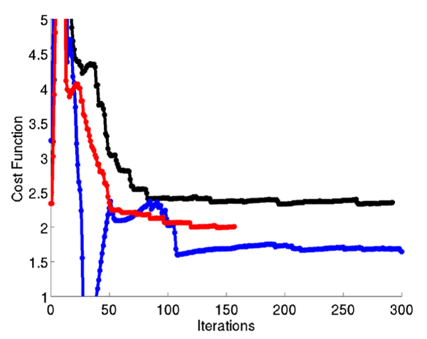 Compliance values of the Aerodynamic profile example along the iterations. In black, the compliance when using the macro-structure topology optimization approach. In blue, the compliance when using the the Point-to-point multi-scale topology optimization approach. In red, the compliance when using the the Component-based multi-scale topology optimization approach.