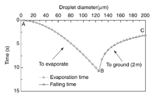 figures/general/evap_fall_droplets.eps
