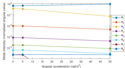 Mode intensities for increasing values of α.
