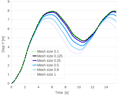 Plane strain elastoplastic cantilever. Time evolution of the top corner vertical displacement for different 2D discretizations.