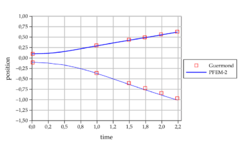 Vertical position of the advancing front and bubbles in the Rayleigh-Taylor instability for Re=1000 [19