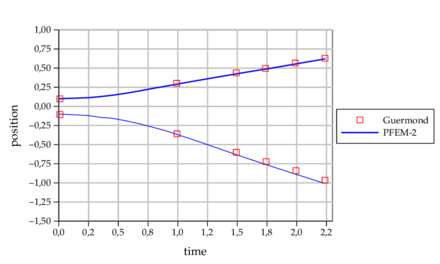 Vertical position of the advancing front and bubbles in the Rayleigh-Taylor instability for Re=1000 [19