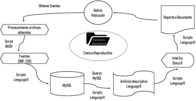 Metodología aplicada, la cual se utilizó para organizar, almacenar y limpiar las bases de datos. Fuente: Elaboración propia.