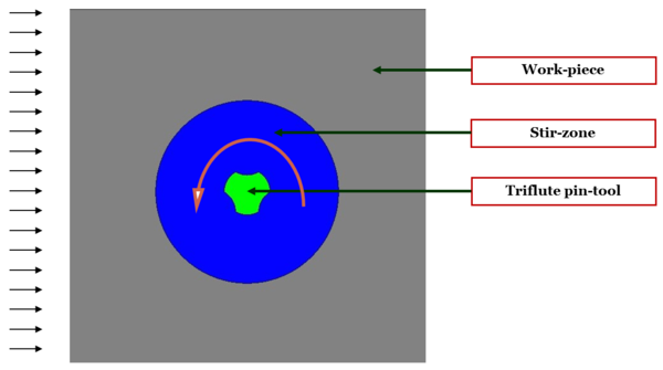 The geometry discretization