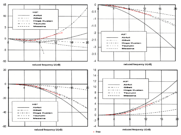 Free rotation fitting of experimental aeroelastic     derivatives using a second order accurate solver for the fluid     domain
