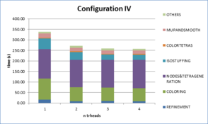Times consumed in the different parts of the meshing algorithm for the validation example VE-S1.