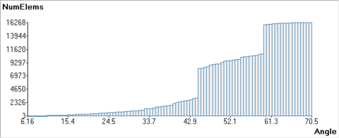Distribution of minimum dihedral angles in the mesh generated in the validation example VE-T2.