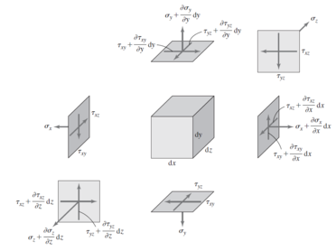 General stress state for a 3D deformable body  [16]