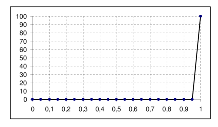Convection-diffusion problem with uniform Dirichlet conditions. One step solution. Distribution of ϕ along the lines AA' and BB'