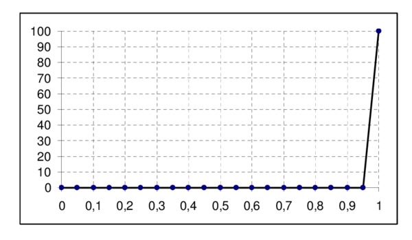 Convection-diffusion problem with uniform Dirichlet conditions. One step solution. Distribution of ϕ along the lines AA' and BB'