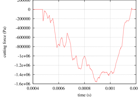 Variation of the cutting force in the initial phase of cutting