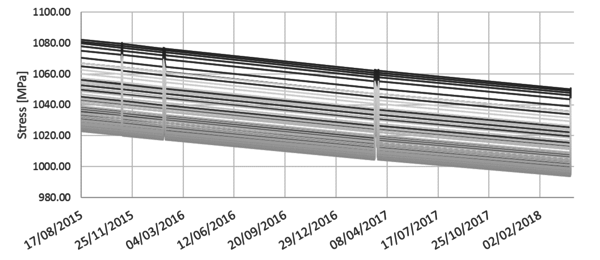 Stress evolution for the whole analysis period