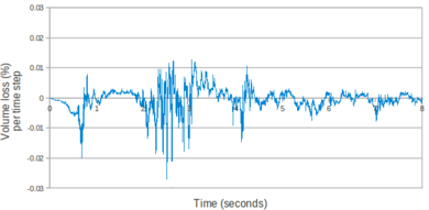 Collapse and impact of two water columns. Volume loss (in %) per time step. Results for θ= 1.