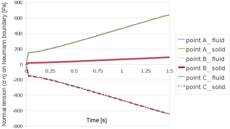 Falling of a cylinder in a viscous fluid. Time evolution of the X-component of σₓₓ nₓ+σxy ny computed at the point A, B, C of   Figure 109a.