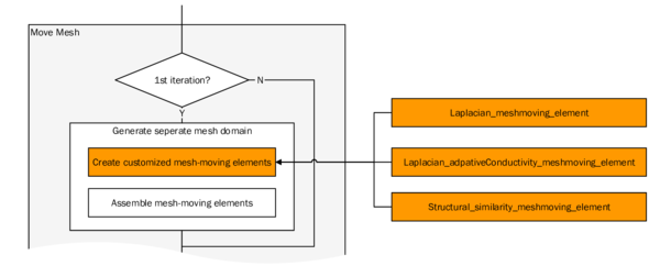 Integration of different mesh-updating procedures into Kratos - The figure shows that the different mesh-updating procedures only require an introduction of the respective new element types into the overall ALE-simulation from figure 3