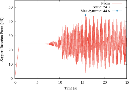 Norm of reactions at major tensor 1 for new geometry