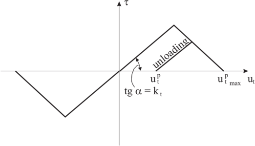 Elasto-plastic contact law with softening for the tangential direction