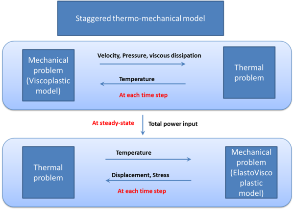 Coupling strategy at local and global level.