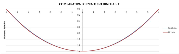 Comparativa forma tubo hinchable