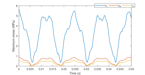 Temporal evolution of the maximum stresses (absolute value) for Ω = 50 rad/s.