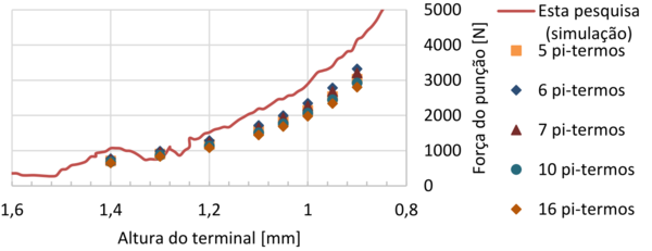 Análise da melhor variação da EPG - Modelo 3.