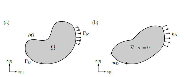 (a) The initial body, Ω, with its boundary conditions   ퟃΩ= ΓN∪ΓD. (b) The distorted body            resulting from solving equilibrium in the elasticity equation,            with the boundary conditions given by bN and uD.            The boundaries where there are not conditions indicated explicitly,            correspond to Neumann conditions bN= 0.