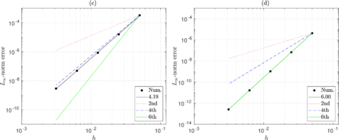 Convergence error analysis of (c) the IFD-IIM, and (d) HIFDM-IIM, using different grid resolutions N = 10, 20, 40, 80 ,160.