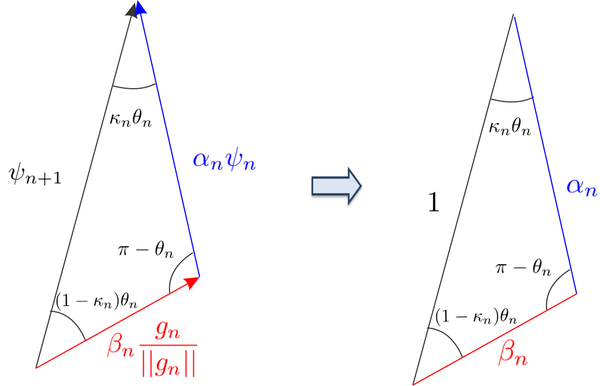 On the left, the vector relation between the updated ψₙ₊₁ level-set function, the actual level-set function ψₙ and topological derivative gₙ . On the right, the triangular relation that leads to find the scalar values αₙ and βₙ.