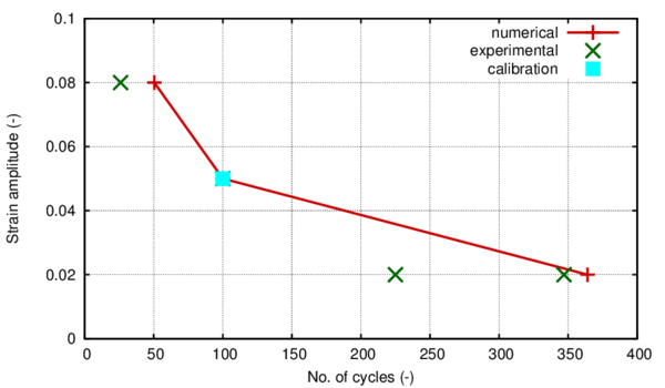 Comparison between numerical and experimental fatigue life for different strain amplitudes when calibrating with ∆ɛ=5%