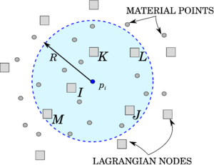 GMM. The shape functions on the material point pi are evaluated using the information on the nodes sufficiently closed to the material point itself.